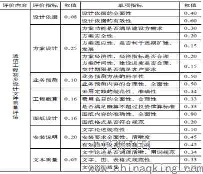 通信設(shè)備開(kāi)發(fā)階段工程設(shè)計(jì)文件質(zhì)量評(píng)估體系建立及對(duì)標(biāo)分析